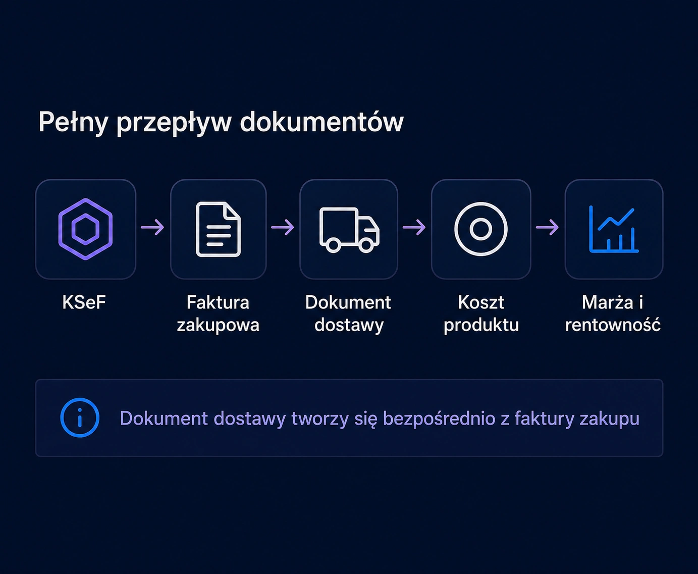Pełny przepływ dokumentów w Orderlink